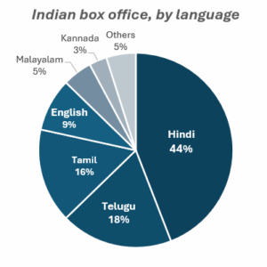 Indian box office, by language